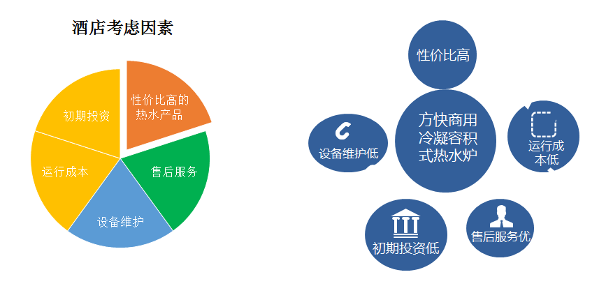 方快商用熱水系統的優勢對比圖